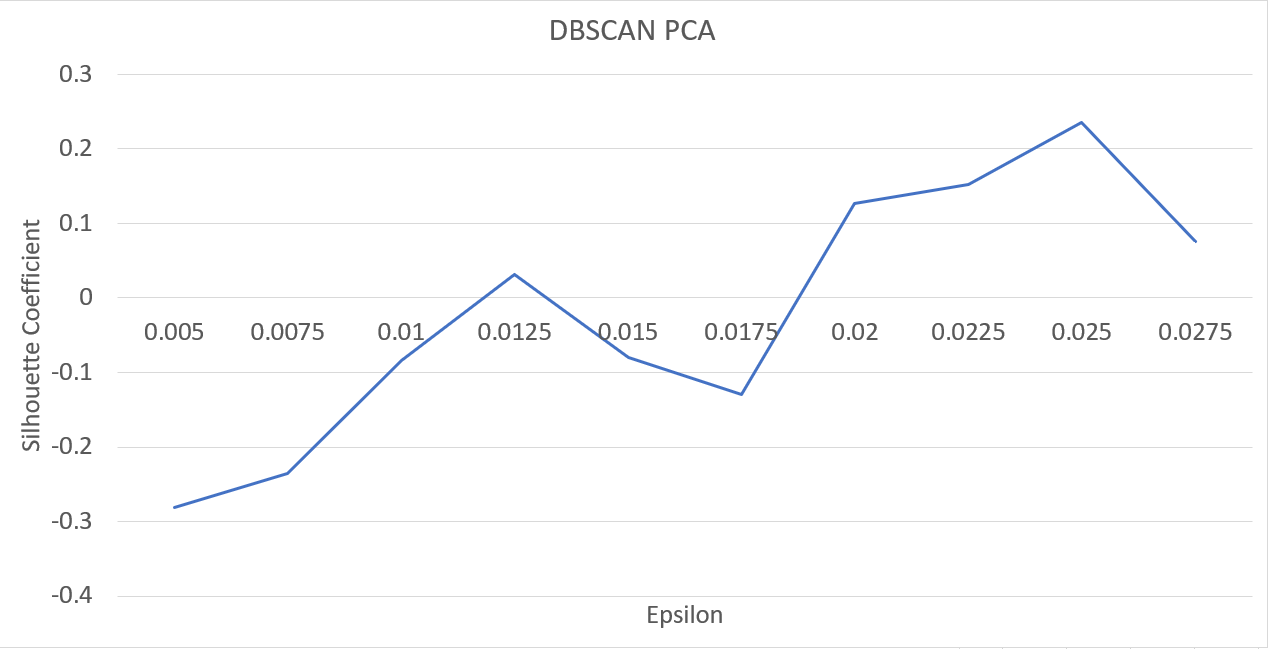 DBSCAN PCA