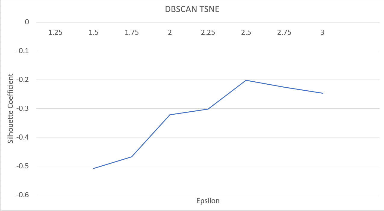 K-Means TSNE