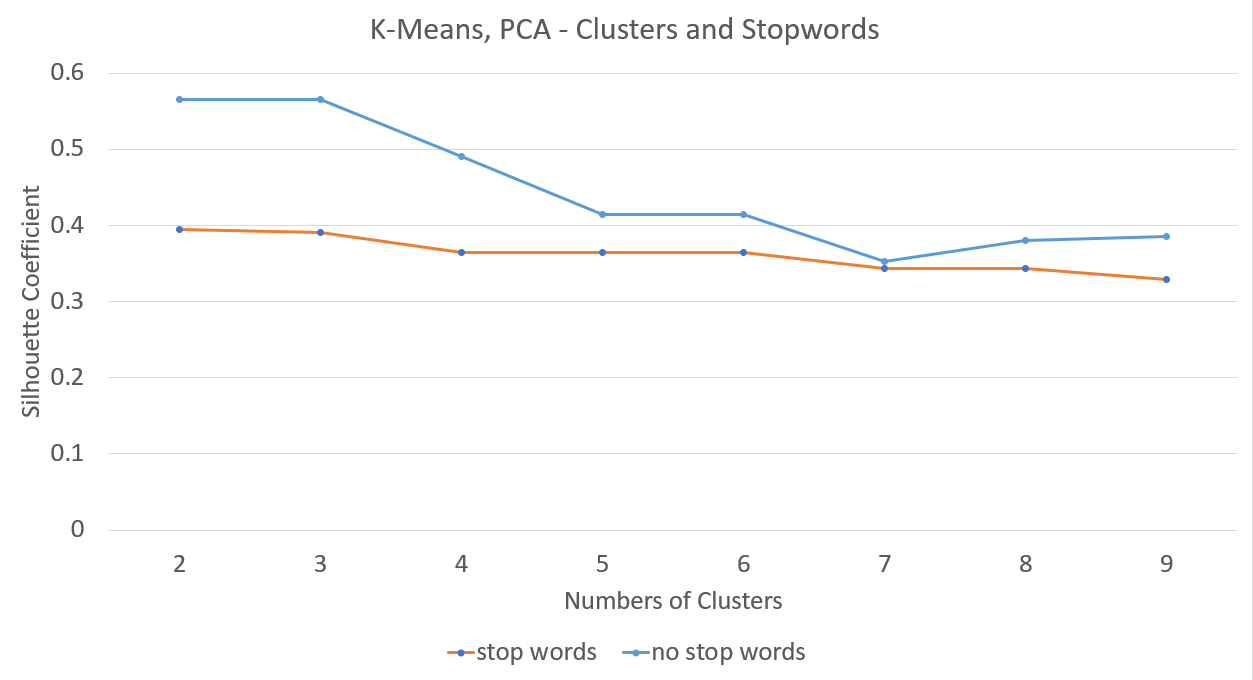 K-Means PCA