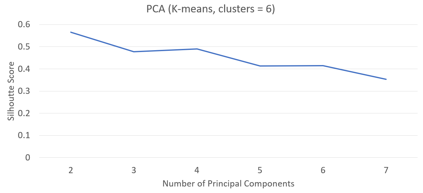 PCA